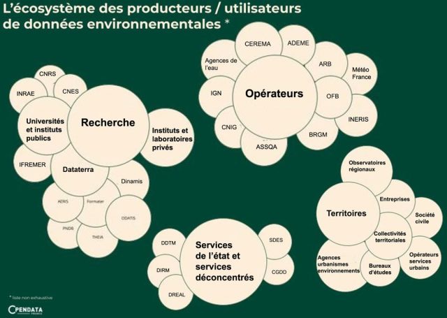 Écosystème des producteurs et utilisateurs de données environnementales, avec divers acteurs et services.